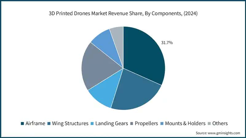 3D Printed Drones Market Revenue Share, By Components, (2024)