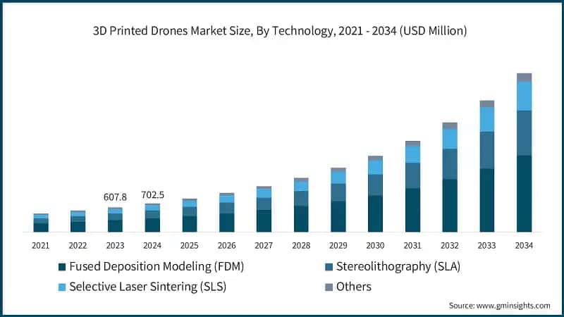 3D Printed Drones Market Size, By Technology, 2021 - 2034 (USD Million) 