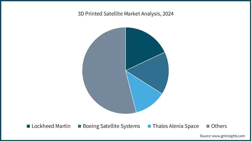  3D Printed Satellite Market Analysis, 2024