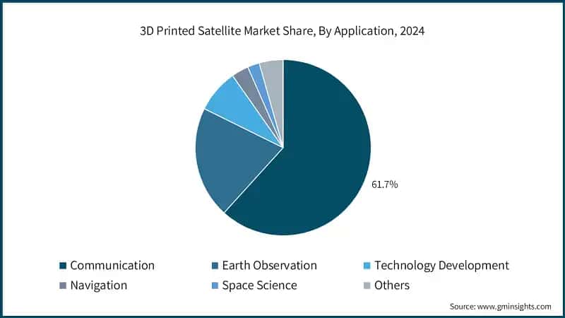 3D Printed Satellite Market Share, By Application, 2024