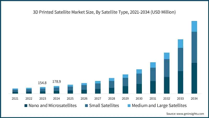 3D Printed Satellite Market Size, By Satellite Type, 2021-2034 (USD Million)
