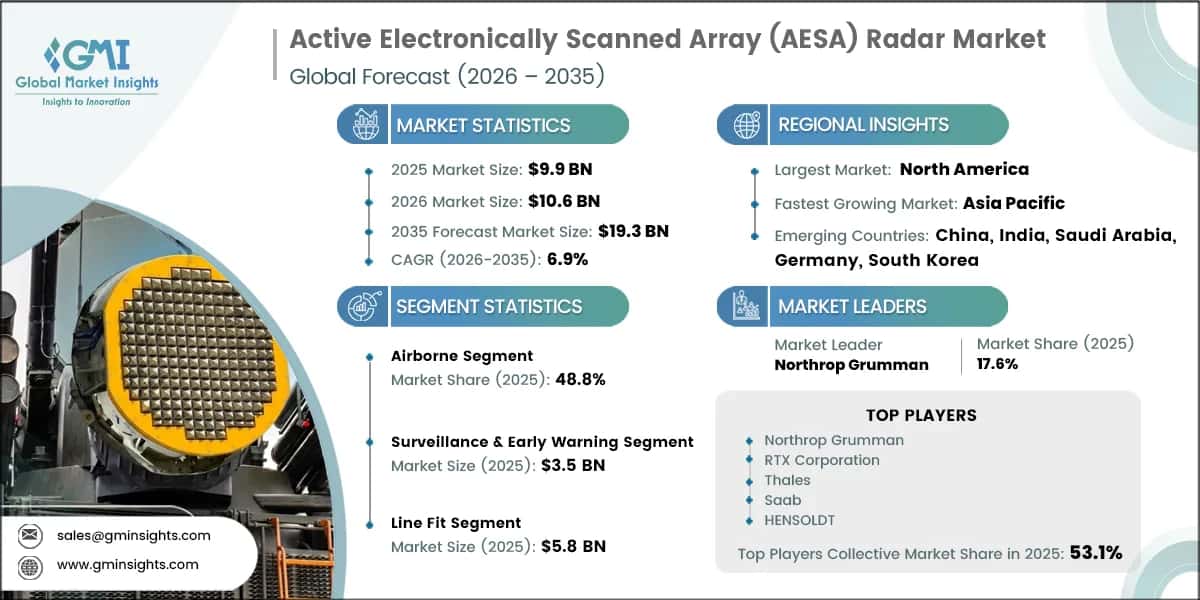 Active Electronically Scanned Array (AESA) Radar Market Research Report
