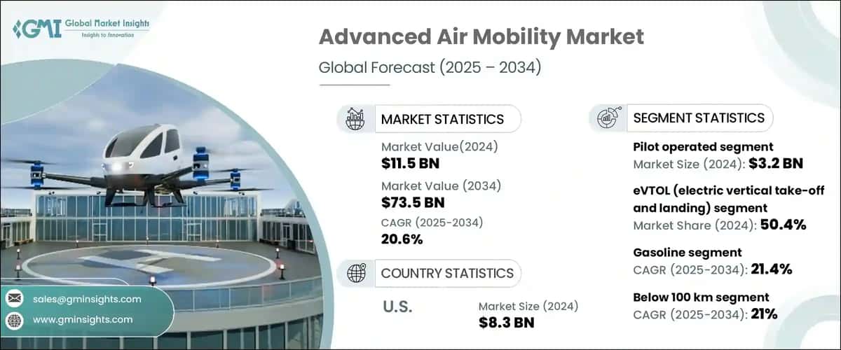 Advanced Air Mobility Market
