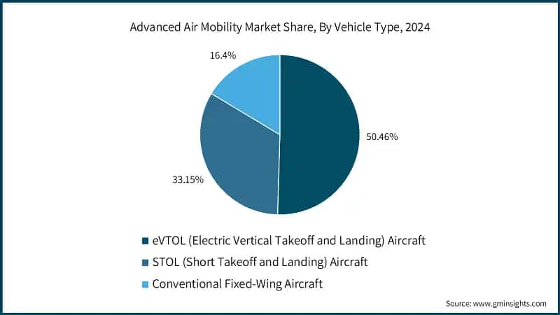 Advanced Air Mobility Market Share, by Vehicle Type, 2024