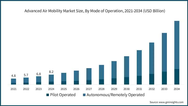 Advanced Air Mobility Market Size, By Mode of Operation, 2021-2034 (USD Billion)