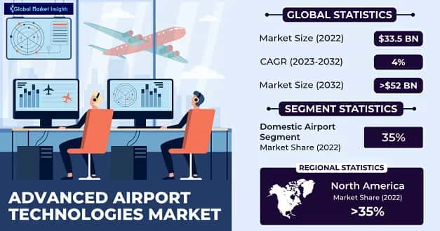 Advanced Airport Technologies Market