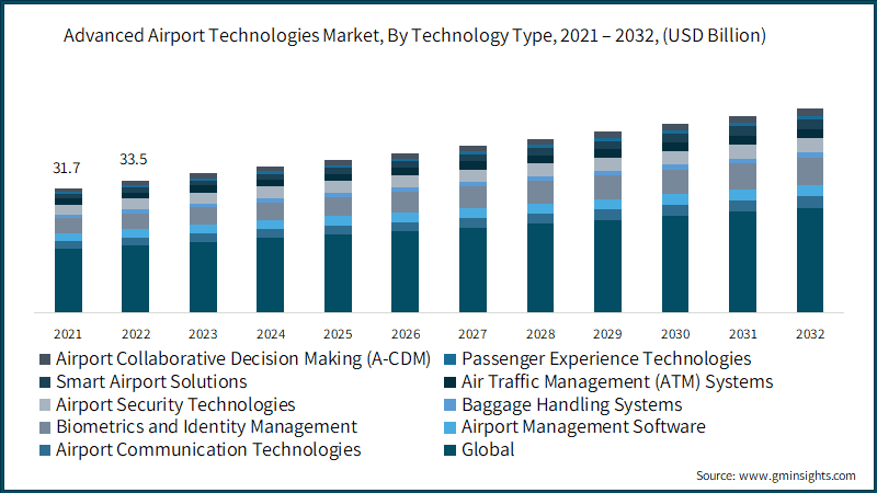 Advanced Airport Technologies Market, By Technology Type, 2021 – 2032, (USD Billion)