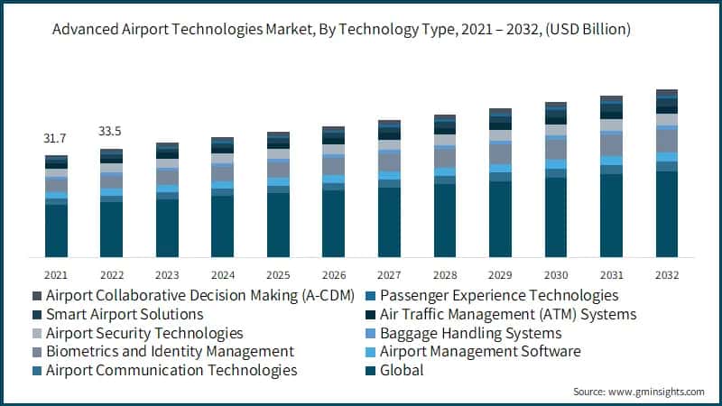Advanced Airport Technologies Market, By Technology Type, 2021 – 2032, (USD Billion)