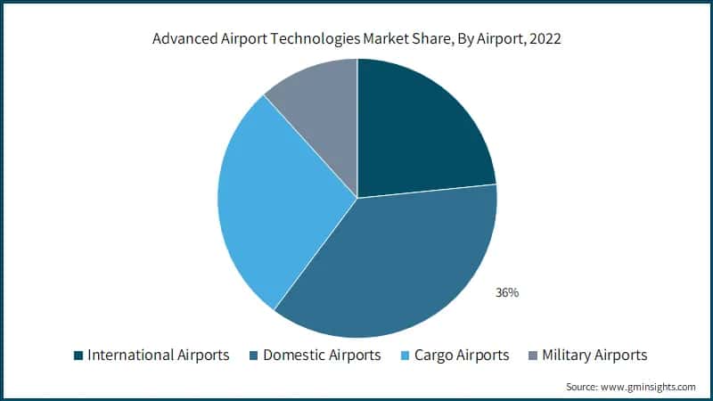 Advanced Airport Technologies Market Share, By Airport, 2022