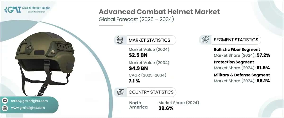 Advanced Combat Helmet Market