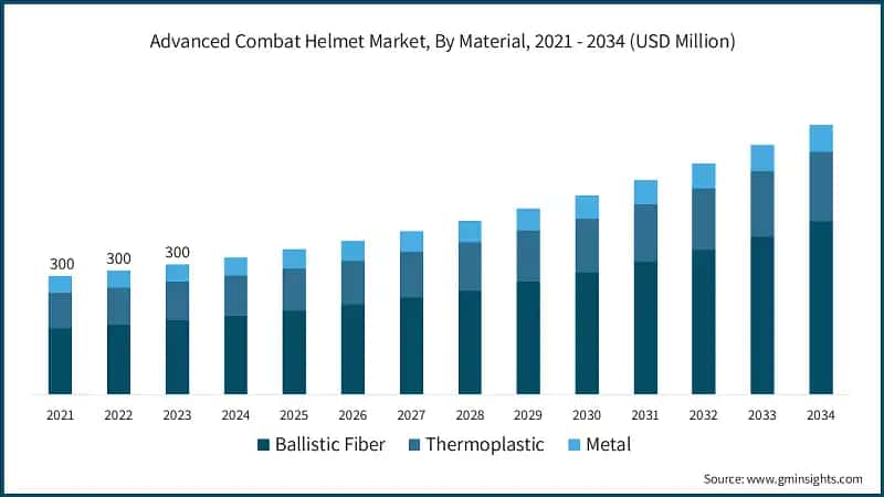Advanced Combat Helmet Market, By Material, 2021 - 2034 (USD Million)