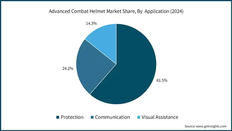 Advanced Combat Helmet Market Share, By&nbsp; Application (2024)