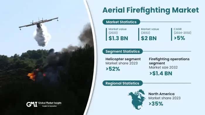 Aerial Firefighting Market