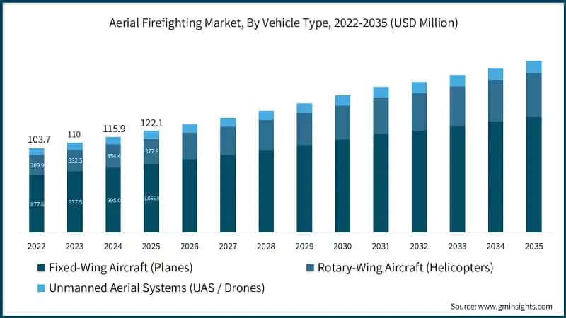 Aerial Firefighting Market, By Vehicle Type, 2022-2035 (USD Million) 