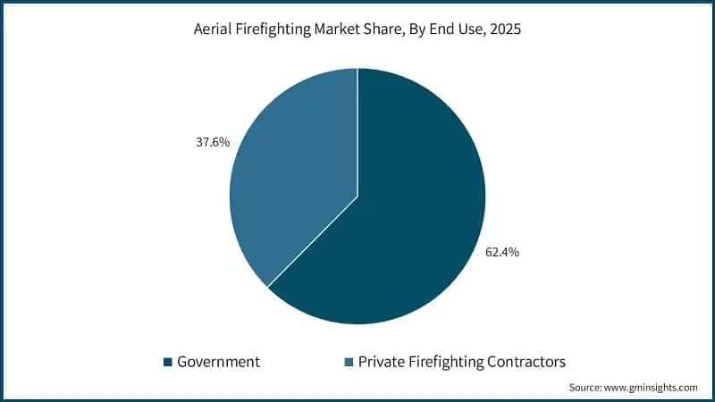 Aerial Firefighting Market Share, By End Use, 2025