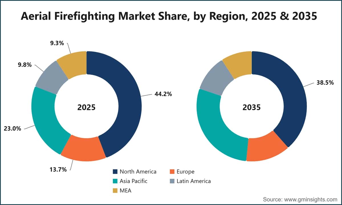 Aerial Firefighting Market Share, by Region, 2025 & 2035