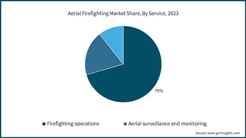 Aerial Firefighting Market Share, By Service, 2023