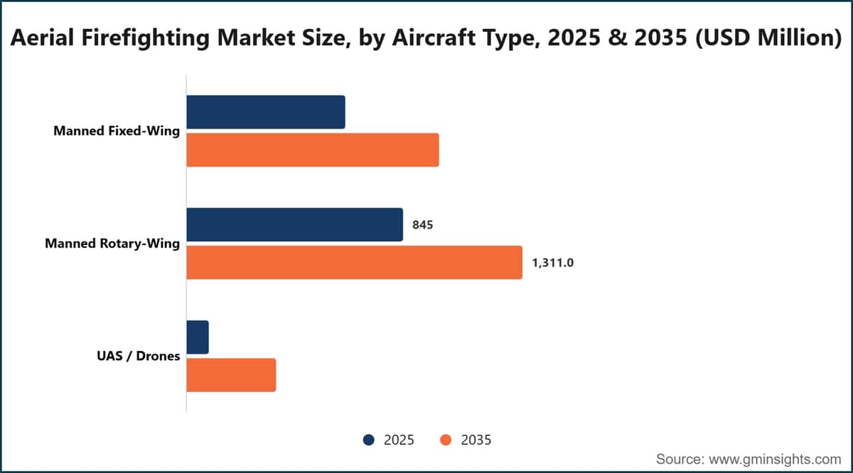 Aerial Firefighting Market Size, by Aircraft Type, 2025 & 2035 (USD Million)