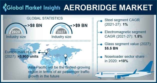Aerobridge Market Overview