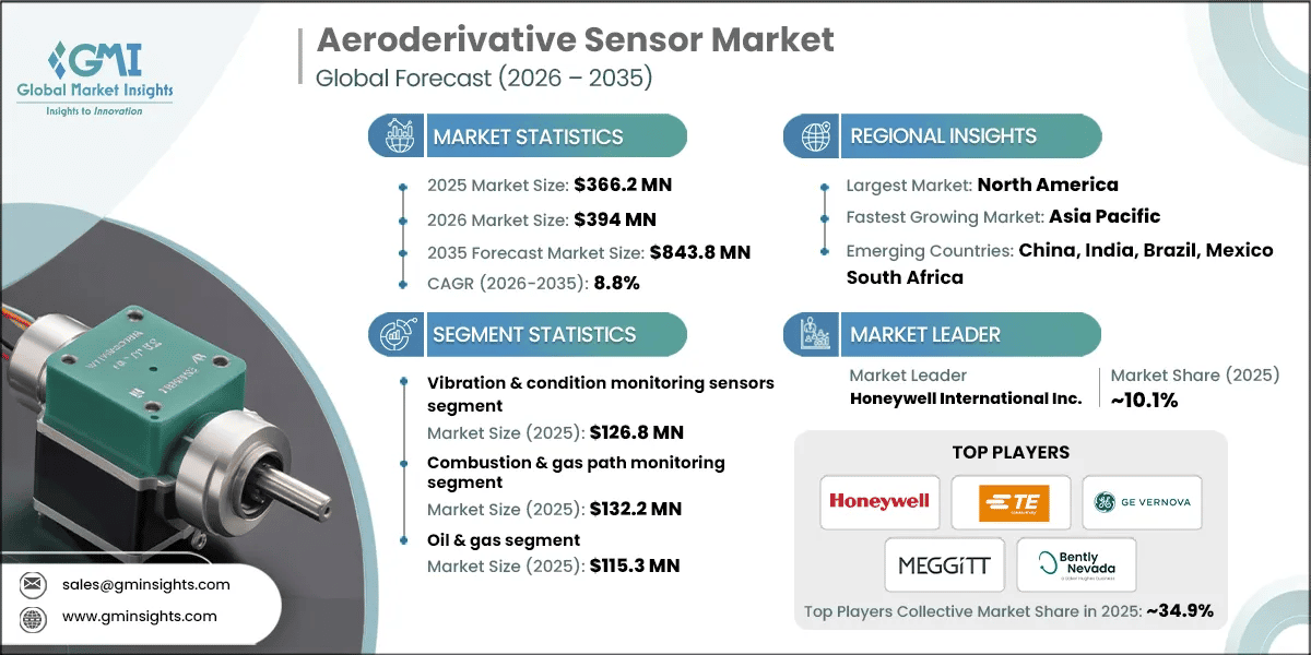 Aeroderivative Sensor Market 