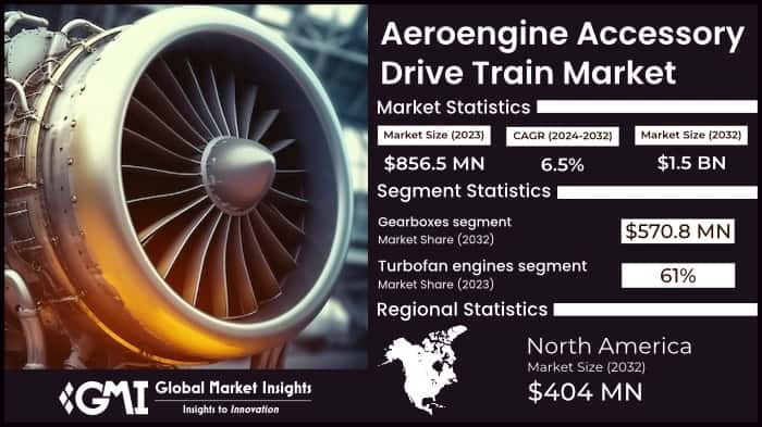 Aeroengine Accessory Drive Train Market