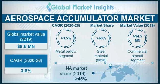 Aerospace Accumulator Market