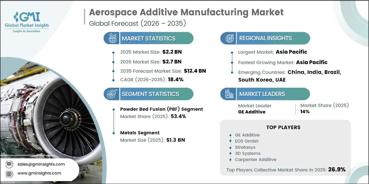 Aerospace Additive Manufacturing Market Research Report