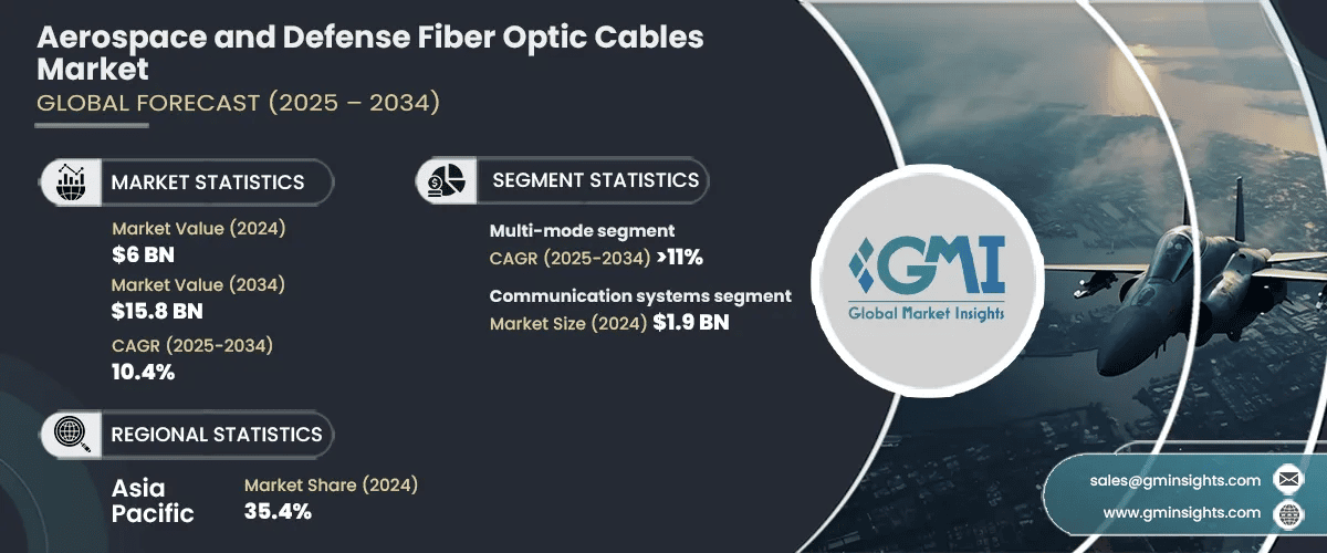 Aerospace and Defense Fiber Optic Cables Market