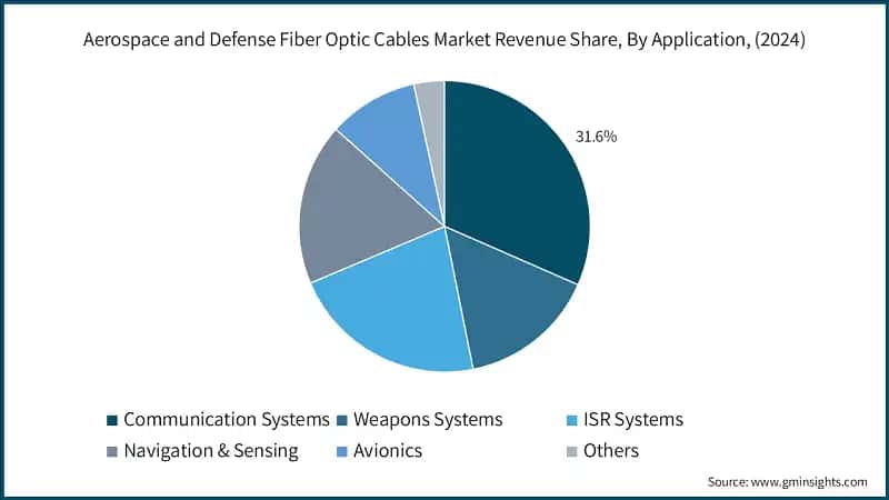 Aerospace and Defense Fiber Optic Cables Market Revenue Share, By Application, (2024)