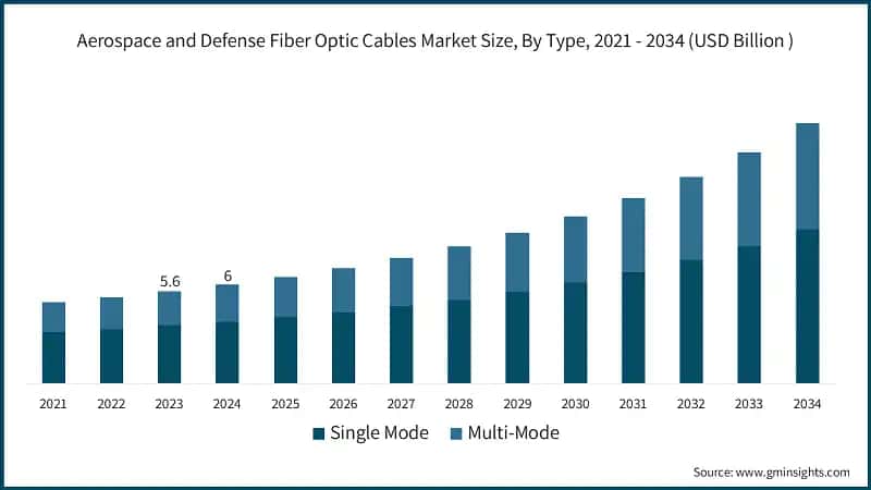 Aerospace and Defense Fiber Optic Cables Market Size, By Type, 2021 - 2034 (USD Billion&nbsp;)