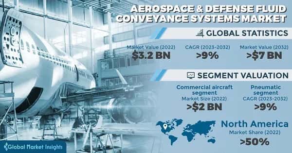 Aerospace & Defense Fluid Conveyance Systems Market