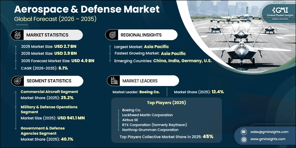 Aerospace & Defense Market Research Report
