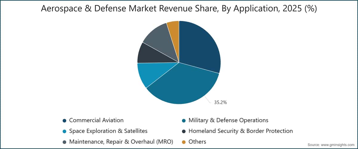 Aerospace & Defense Market Revenue Share, By Application, 2025 (%)