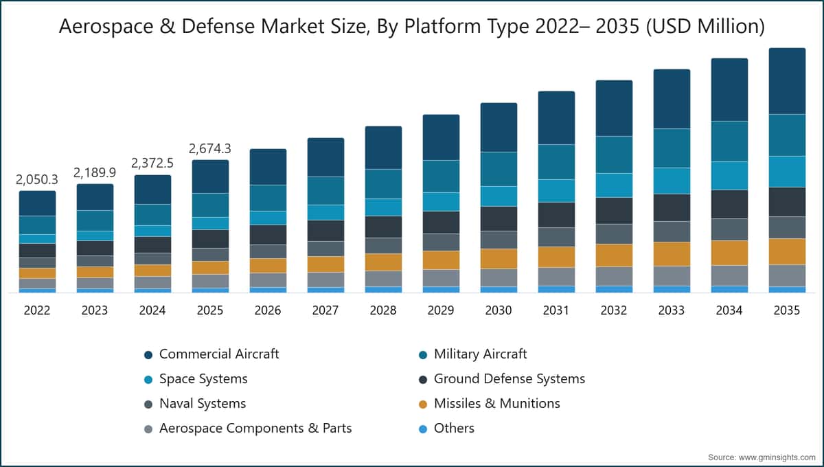 Aerospace & Defense Market Size, By Platform Type 2022– 2035 (USD Million)