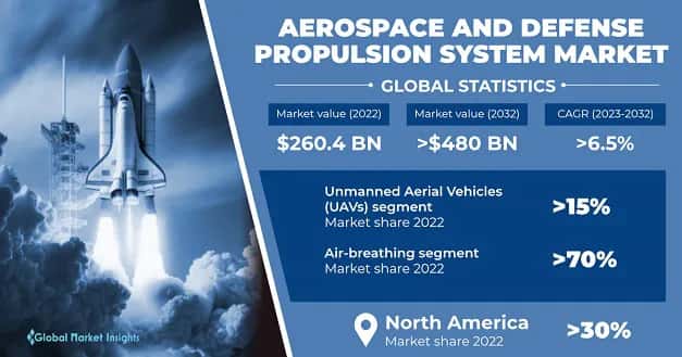 Aerospace And Defense Propulsion System Market