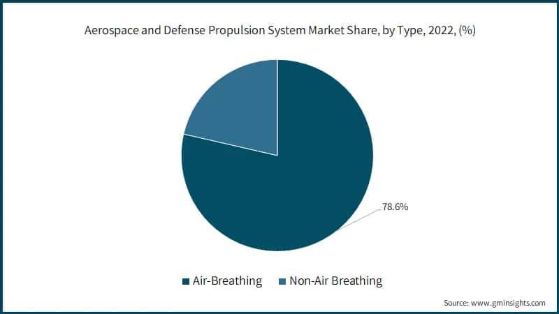 Aerospace and Defense Propulsion System Market Share, by Type, 2022, (%)