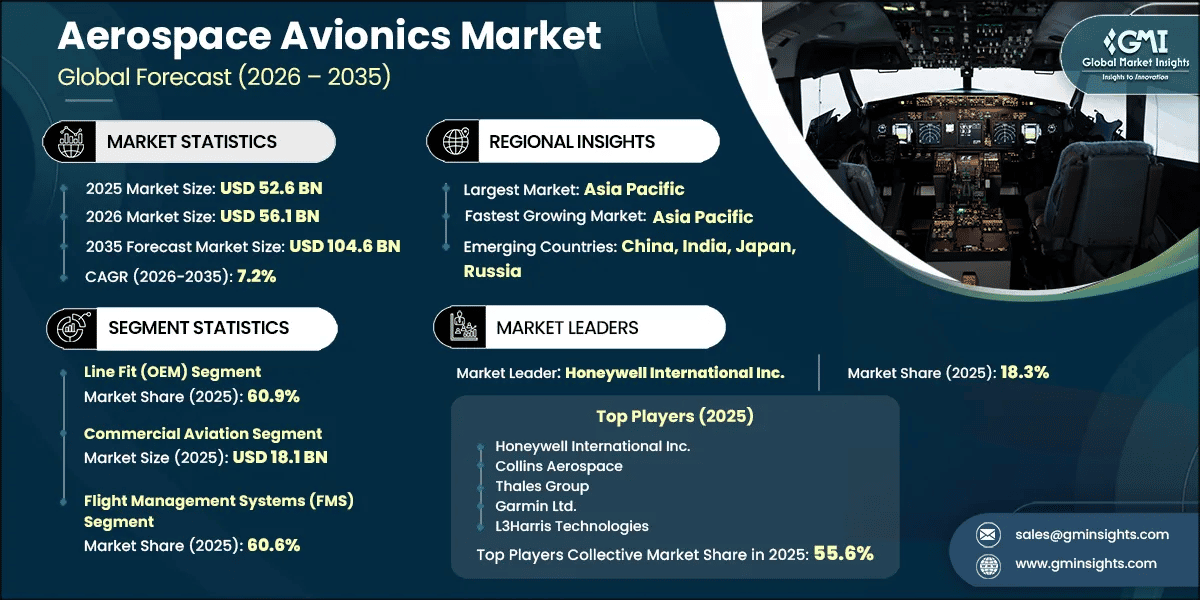 Aerospace Avionics Market Research Report