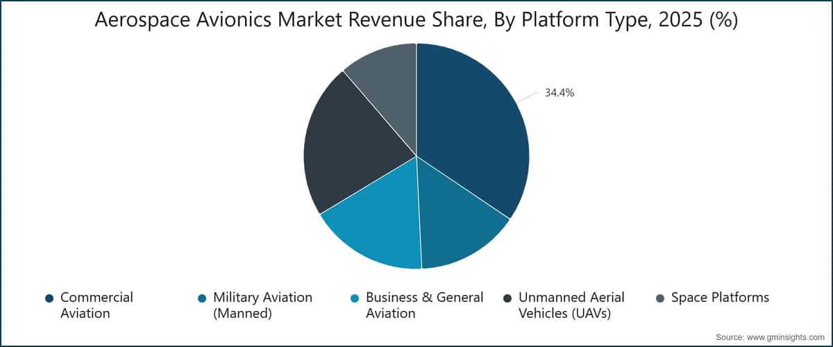 Aerospace Avionics Market Revenue Share, By Platform Type, 2025 (%)