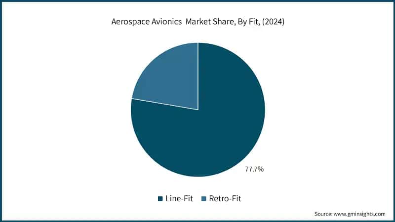 Aerospace Avionics&nbsp; Market Share, By Fit, (2024)