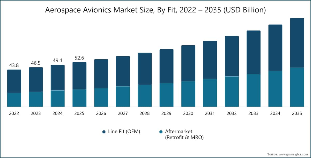 Aerospace Avionics Market Size, By Fit, 2022 – 2035 (USD Billion)