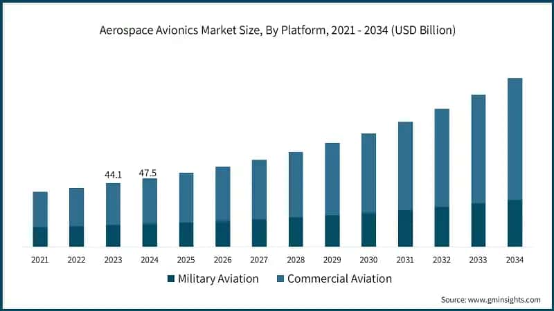 Aerospace Avionics Market Size, By Platform, 2021 - 2034 (USD Billion)