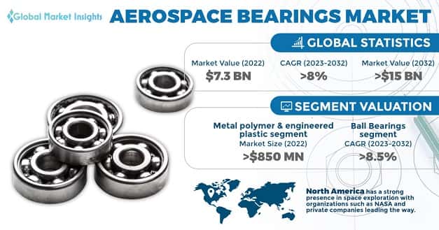 Aerospace Bearings Market 