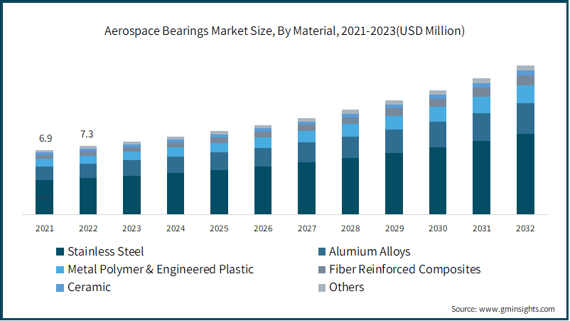 Aerospace Bearings Market Size, By Material