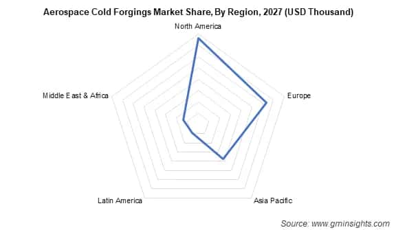 Global Aerospace Cold Forgings Market