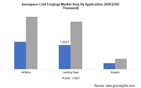 Aerospace Cold Forgings Market Size