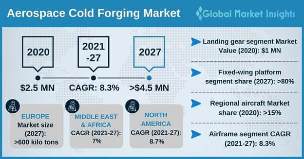 Aerospace Cold Forgings Market Overview
