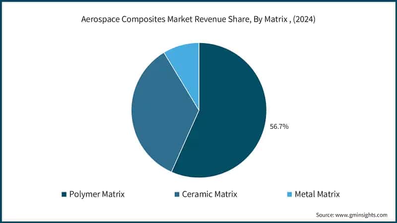 Aerospace Composites Market Revenue Share, By Matrix, (2024)
