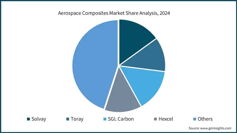 Aerospace Composites Market Share Analysis, 2024