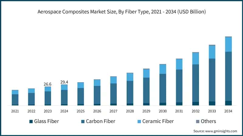  Aerospace Composites Market Size, By Fiber Type, 2021 - 2034 (USD Billion)