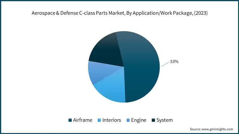 Aerospace & Defense C-class Parts Market, By Application/Work Package, (2023)